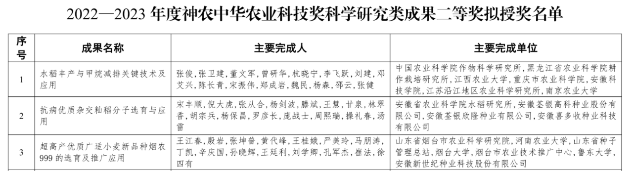 谷豐光電榮獲2022—2023年度神農(nóng)中華農(nóng)業(yè)科技獎科學研究類成果二等獎