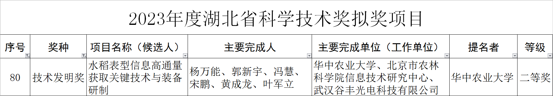 谷豐光電榮獲2023年湖北省技術(shù)發(fā)明獎二等獎